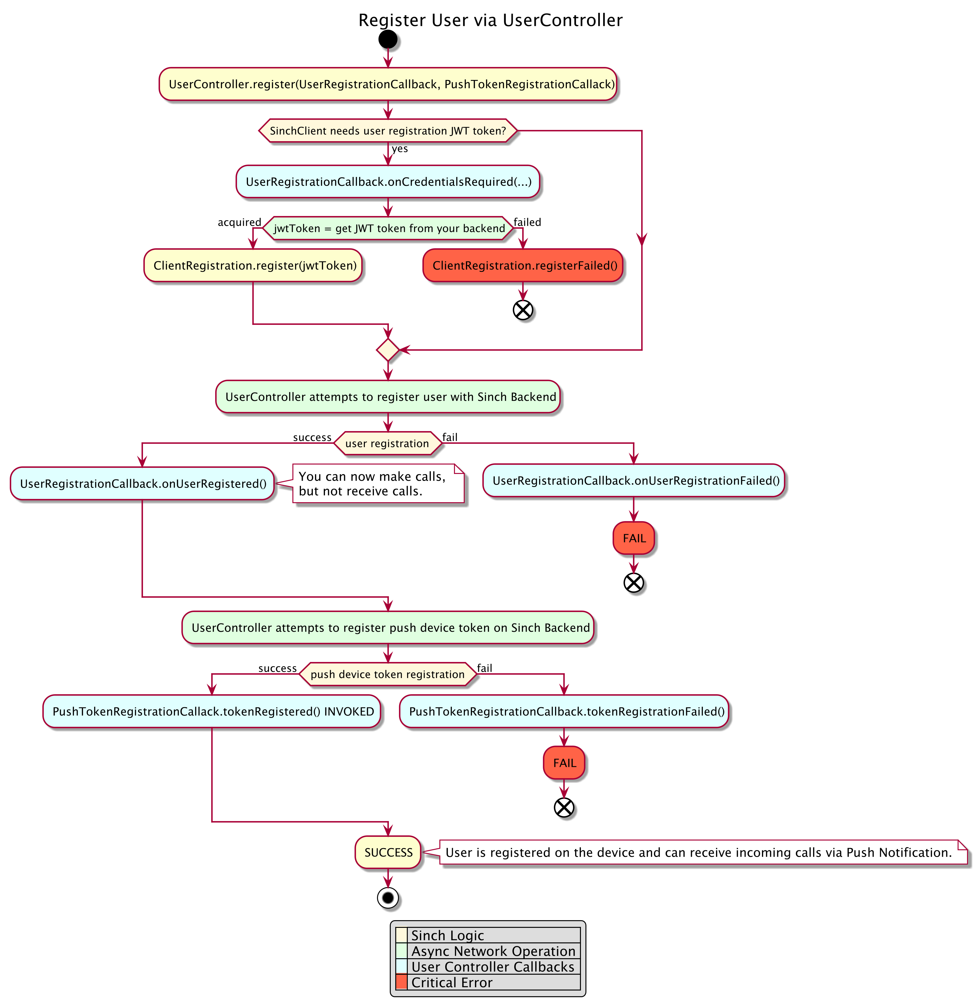 Registering User via UserController