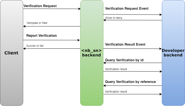 verification_flow.png