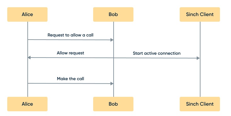 active connections diagram