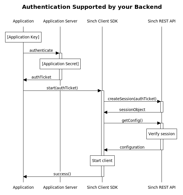 authentication_papi_partner.png